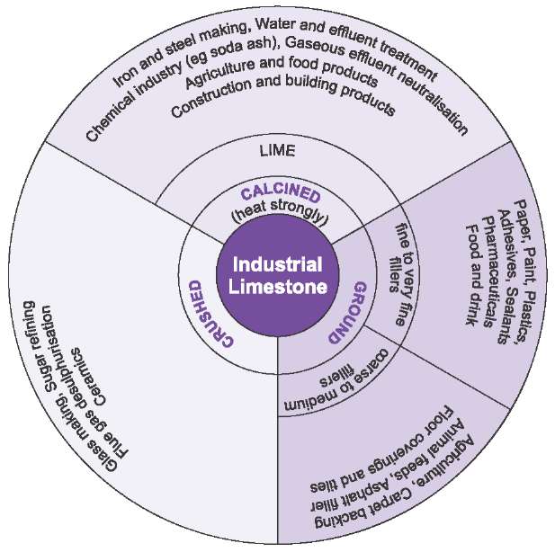 Calcium Carbonate Uses In Industry